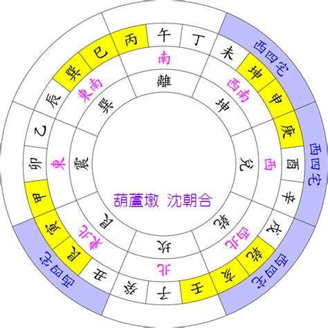 東西四宅|八宅派風水 東西四命如何算？ 